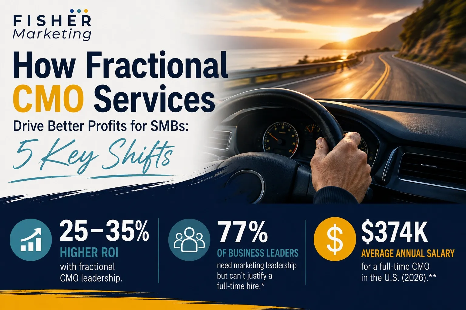 Fisher Marketing infographic with driver on sunset road, titled How Fractional CMO Services Drive Better Profits for SMBs, 5 Key Shifts.
